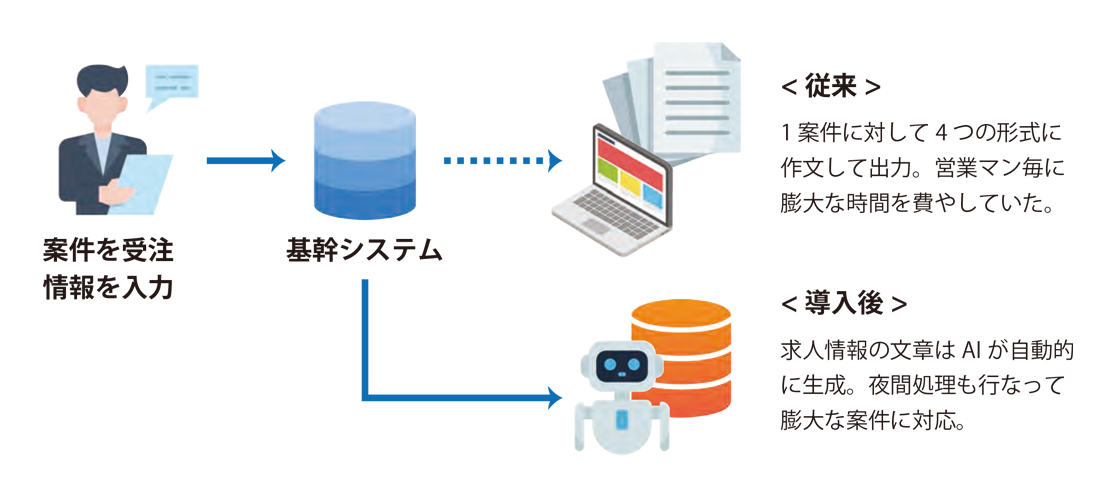 AIジェネレータの構成図（仮）